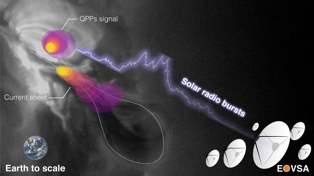 Small solar flares in large laser bodies