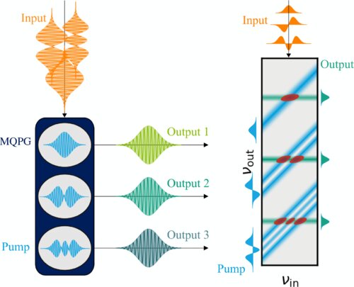 Development of New Technology for Applications in Quantum Cryptography