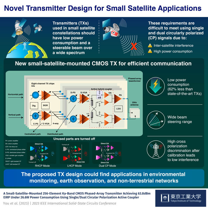 New transmitter design for small satellite constellations improves signal transmission