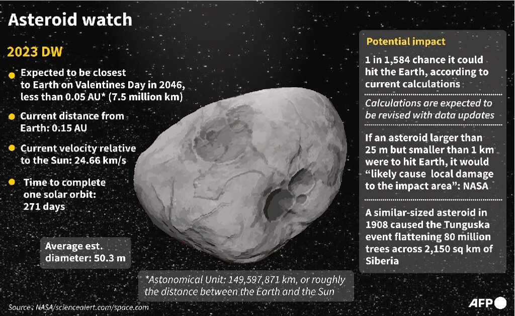 overschrijving astronomie Goed No need to worry': Odds drop newly-found asteroid will hit Earth