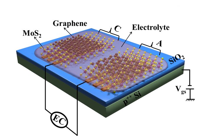 A novel ultramicro supercapacitor with ultrahigh charge storage capability