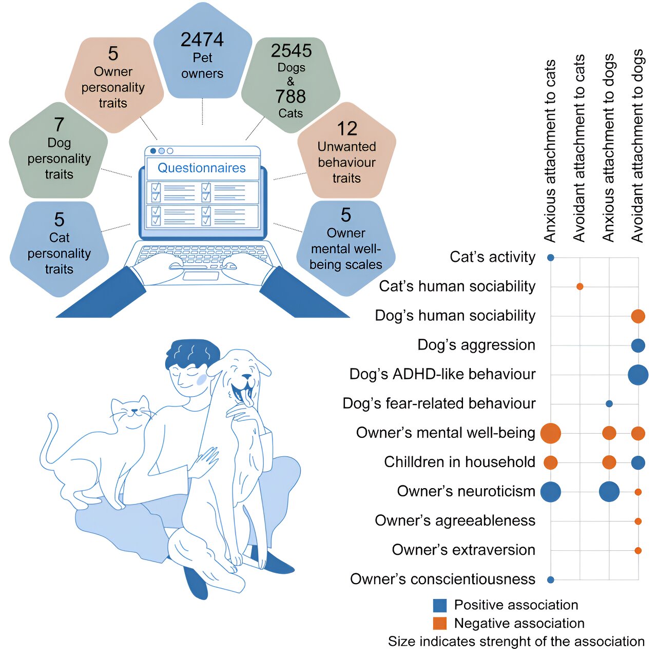 Owner personality and mental well-being associated with human–pet attachment