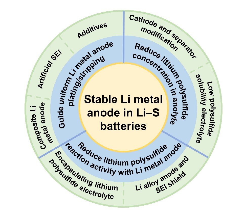 Protecting lithium metal anodes to enable long cycling practical Li-S batteries
