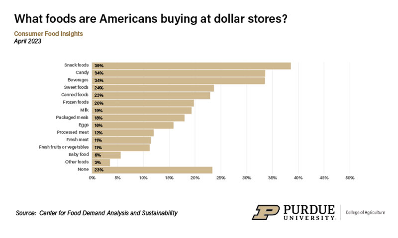 A study investigates the impact of dollar stores on the food industry.