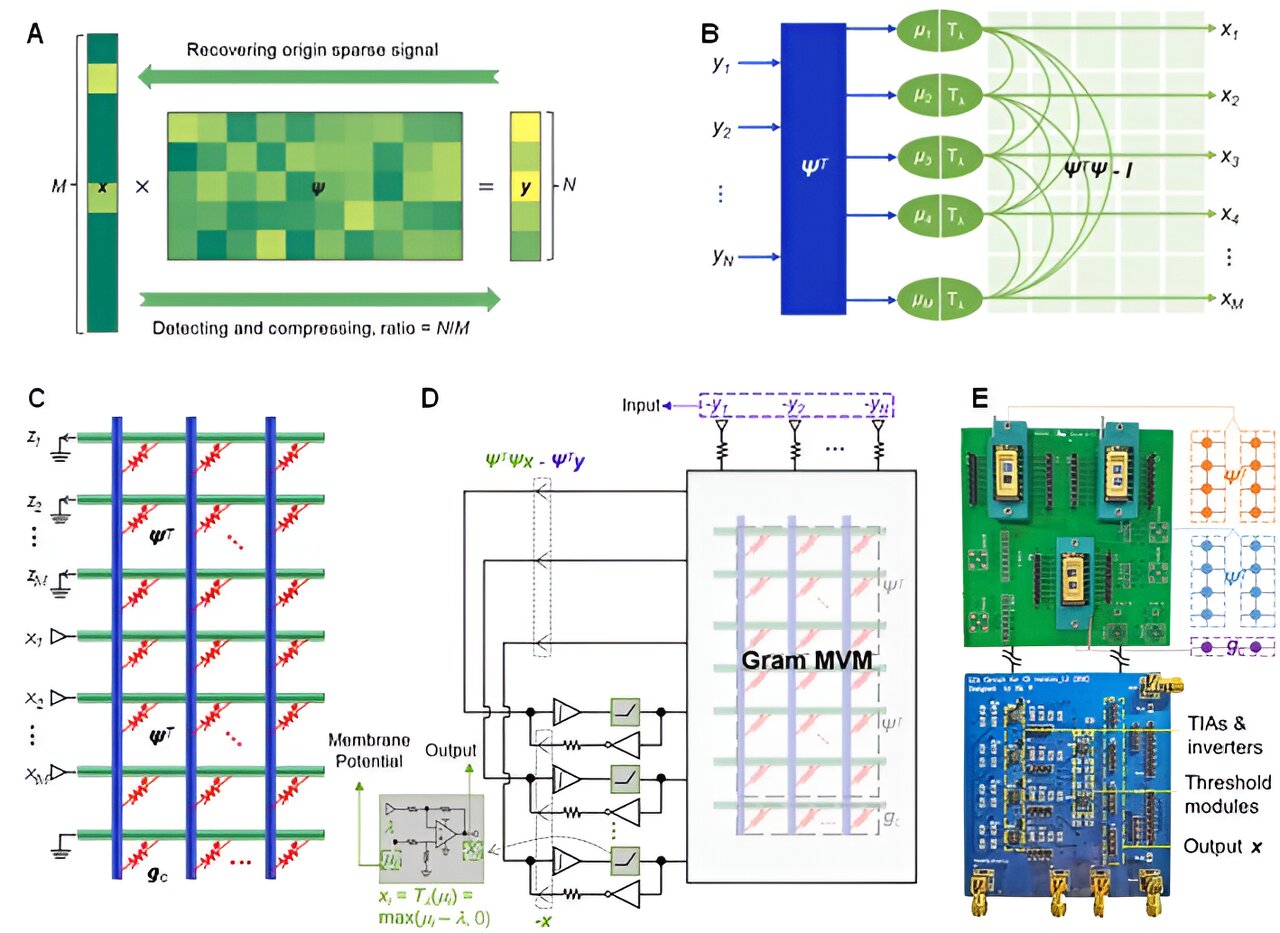 Research team develops analog hardware solution for real-time compressed sensing recovery in one step