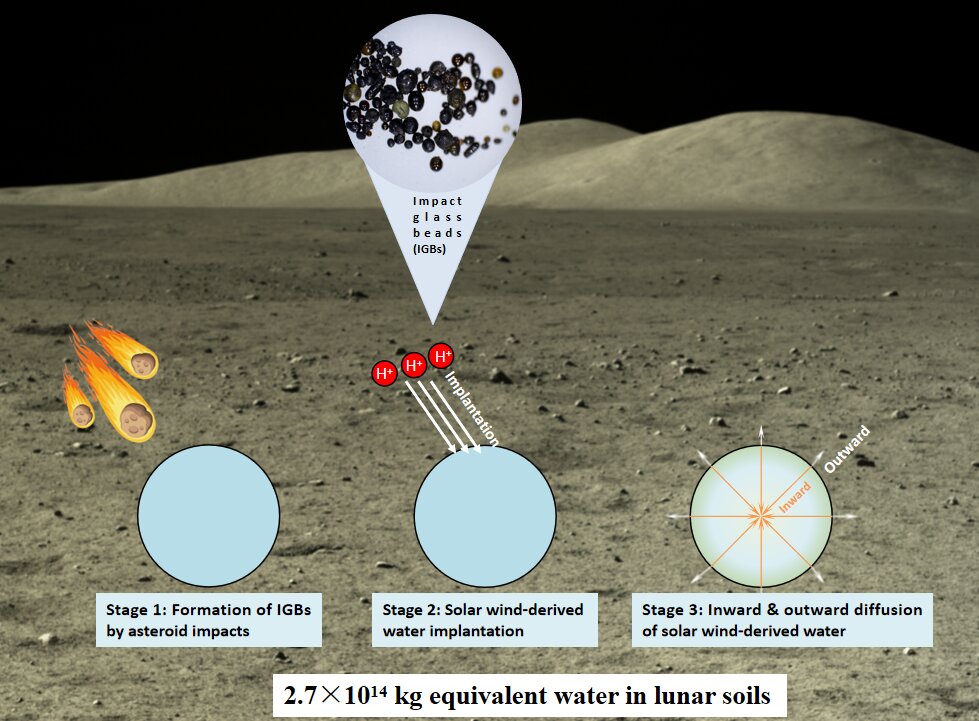 Researchers find new water reservoir on moon