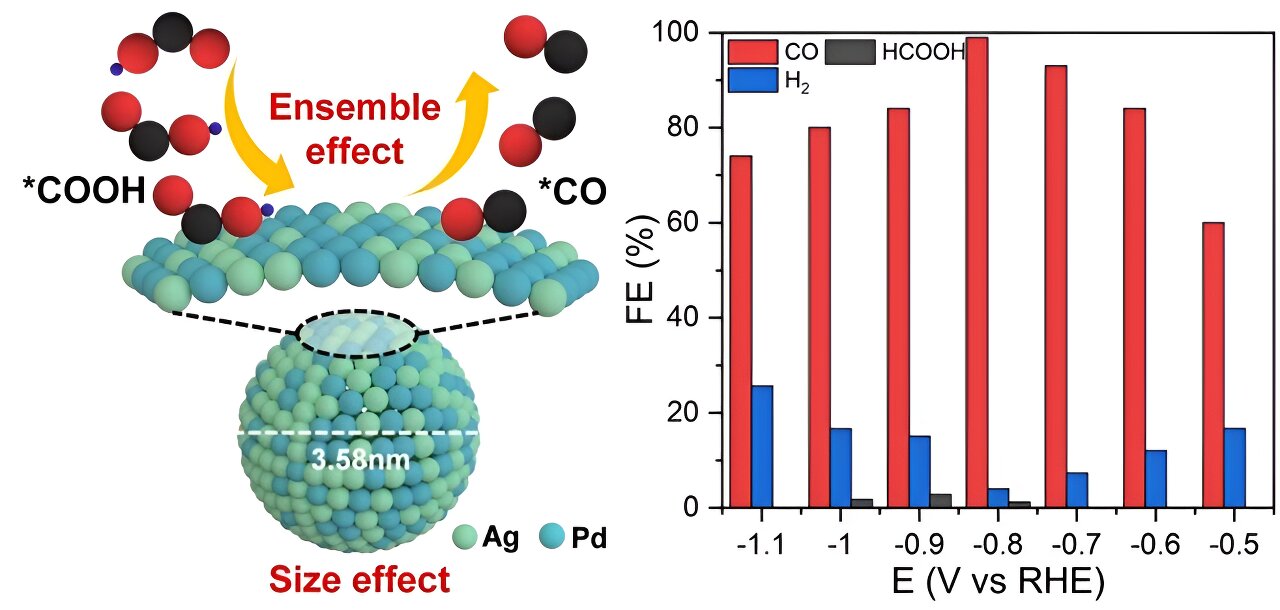 Read more about the article Researchers enhance effectivity in carbon dioxide electroreduction