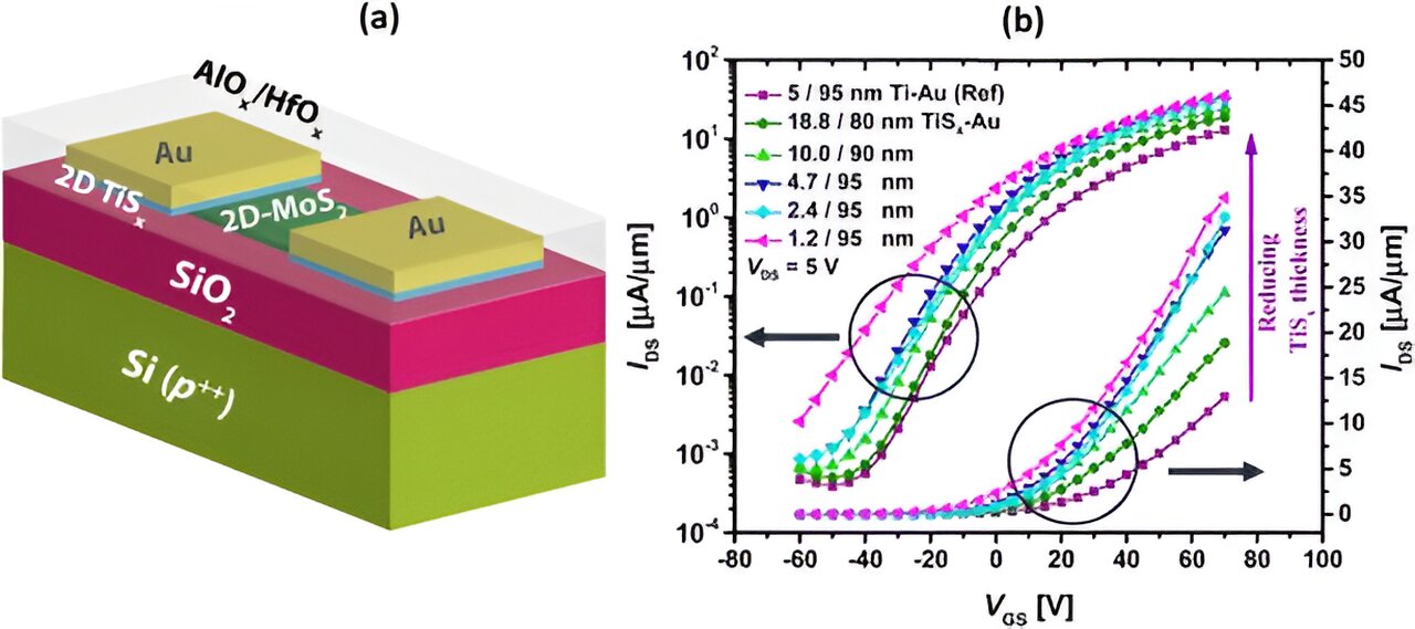 Read more about the article Researchers enhance the efficiency of semiconductors utilizing novel 2D metallic