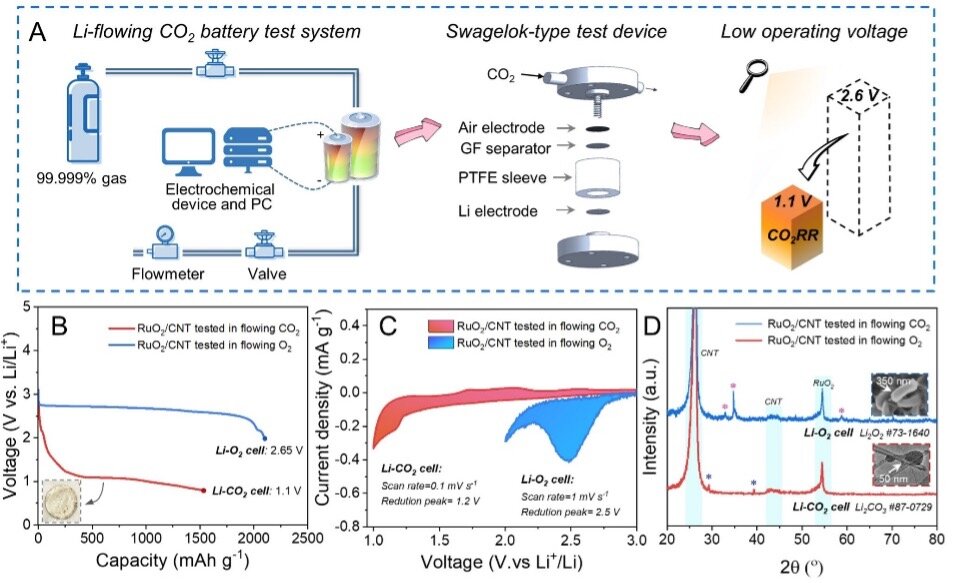 #Unveiling the mysteries of operating voltages of lithium-carbon dioxide batteries
