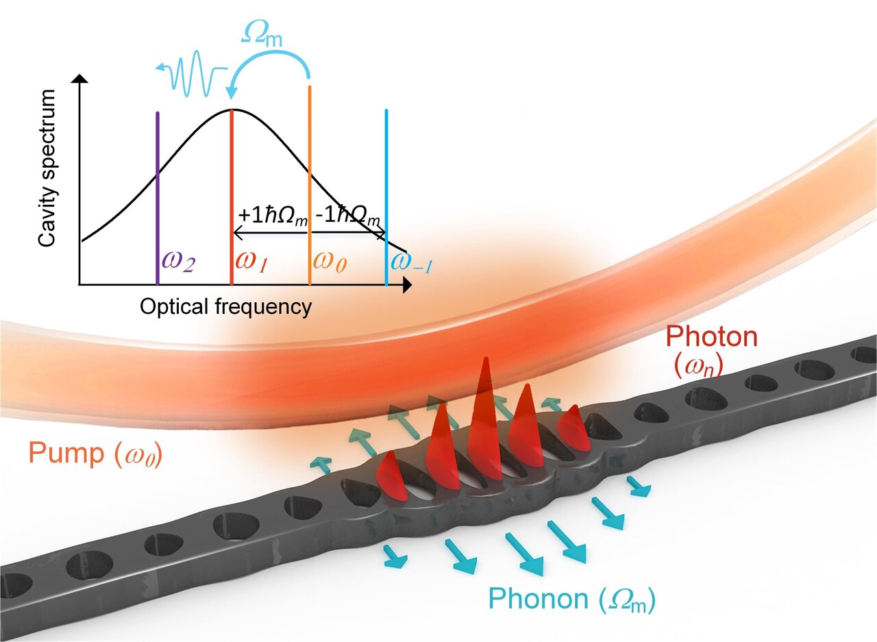 Scientists achieve phonon and photon lasing in optomechanical cavities