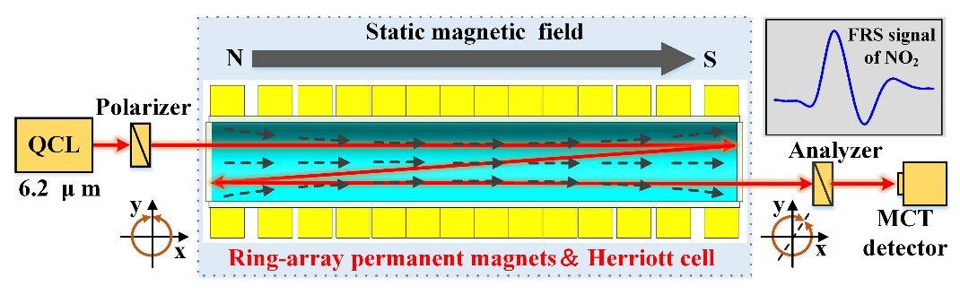 Physics - Molten Metal Magnet