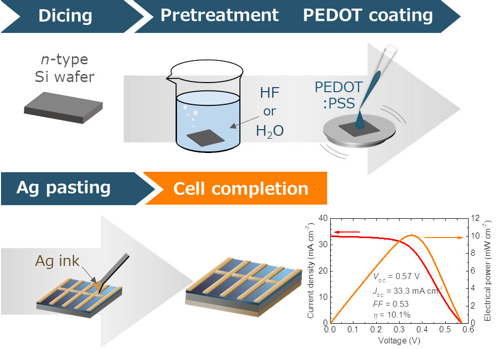 An all ambient, room temperature–processed solar cell from a bare silicon wafer