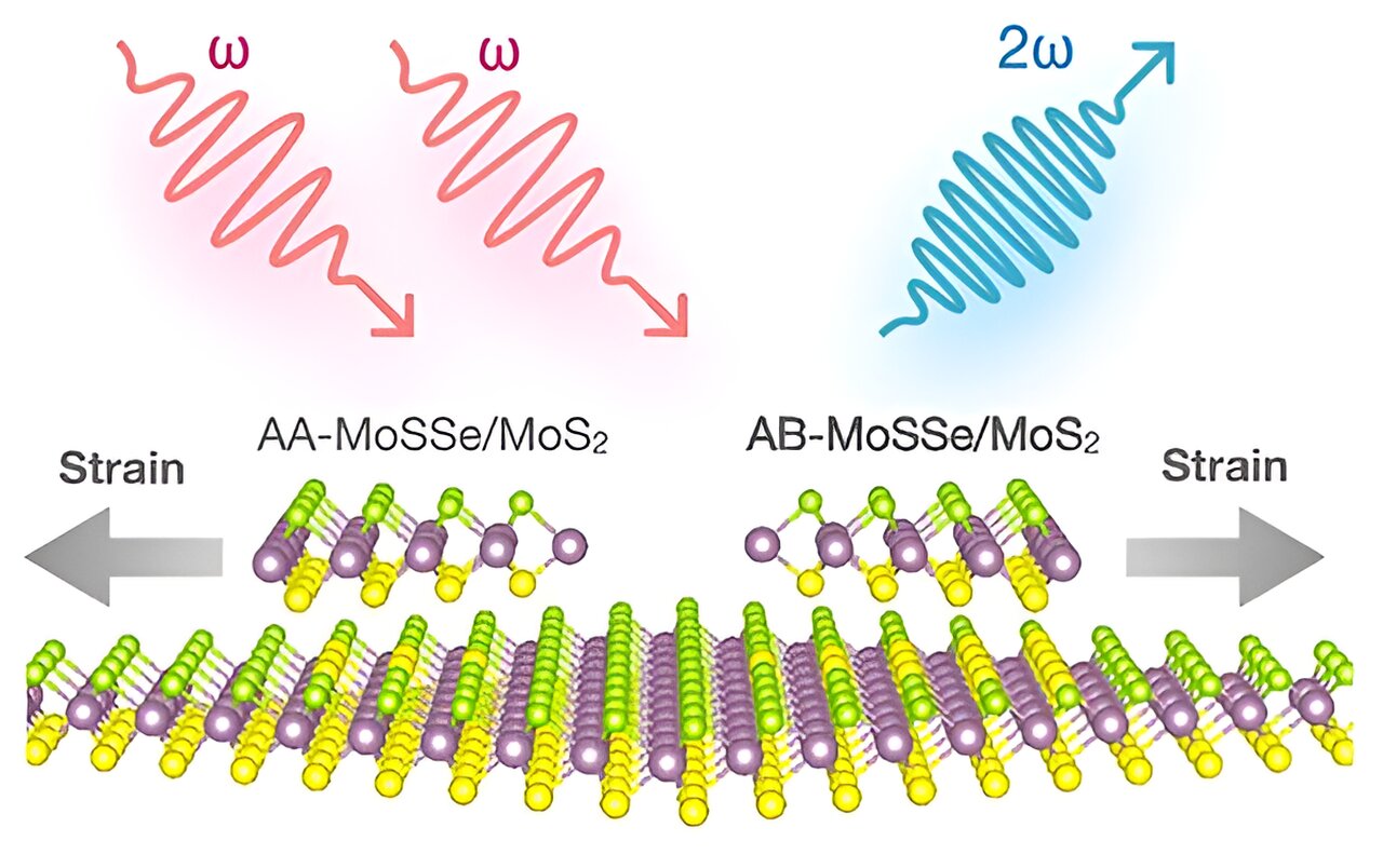 Stacking order and strain boosts second-harmonic generation with 2D Janus hetero-bilayers
