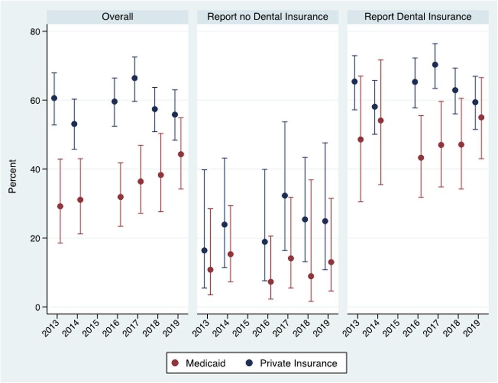 Examine measures impression of Medicaid dental protection for Virginia’s pregnant inhabitants