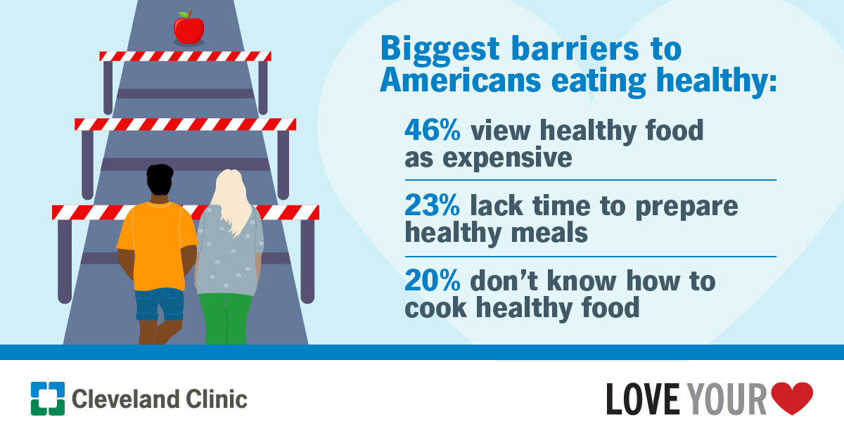 #Survey finds cost of heathy food biggest barrier to heart-healthy diet