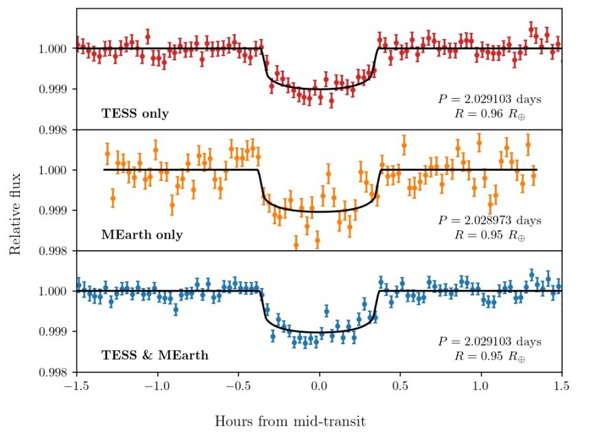 TESS détecte une exoplanète de la taille de Vénus en orbite autour d’une étoile proche