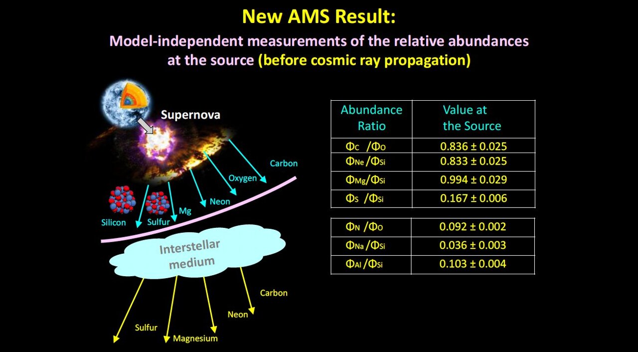 Research group unveils properties of sulfur and composition of other primary cosmic rays