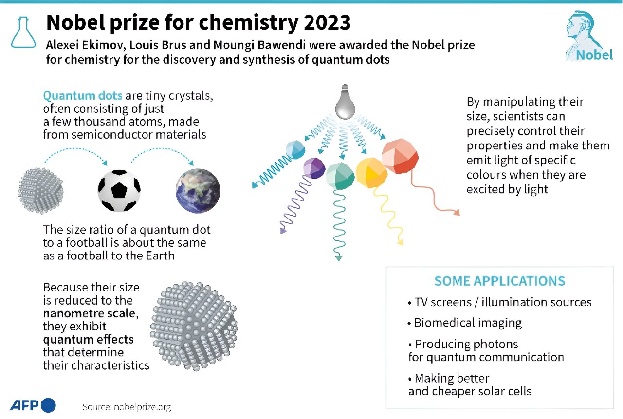 Quantum dots: the tiny 'rainbow' crystals behind chemistry Nobel