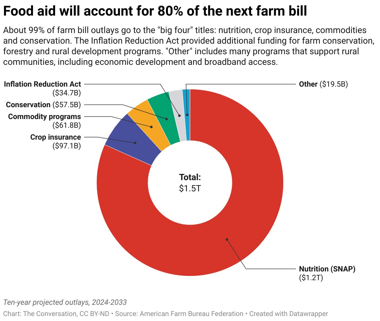 To Support Food Security, the Thrifty Food Plan Increase Should Be  Protected in the 2023 Farm Bill - Center for American Progress