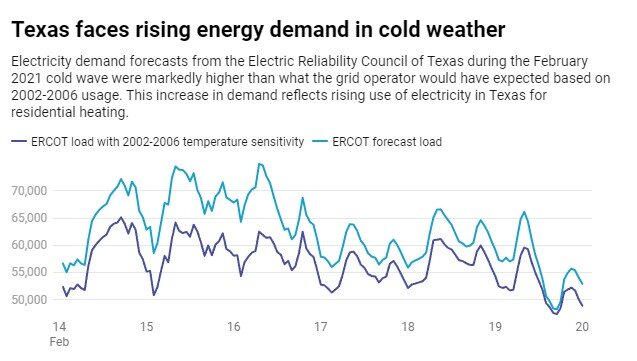 Two years after its historic deep freeze, Texas is increasingly vulnerable to cold snaps
