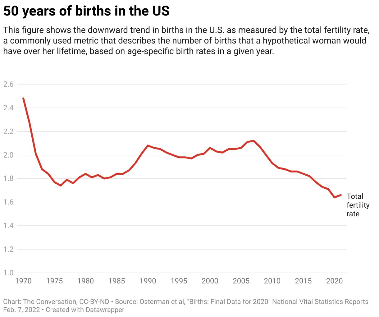 US birth rates are at record lows, even though the number of kids most