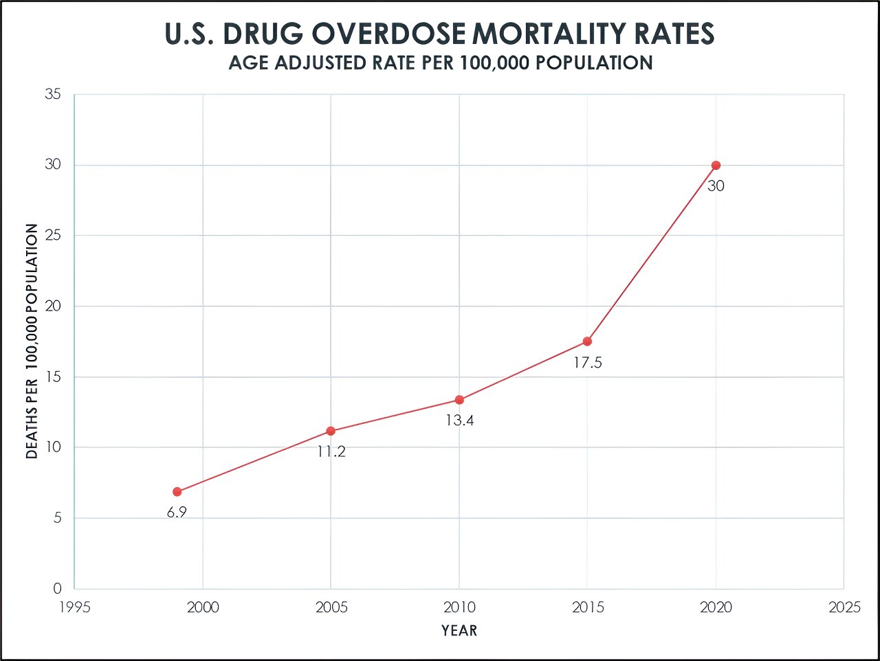 US drug overdose deaths more than quadrupled from 1999 to 2020, study finds