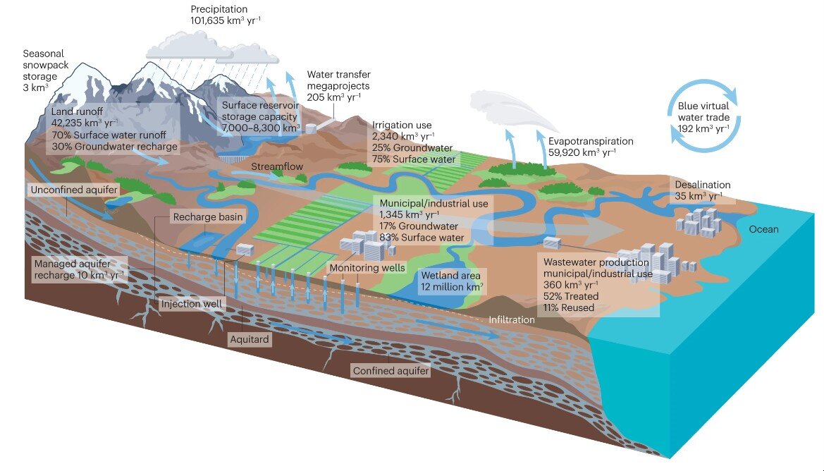 New review of world water resources provides sustainable