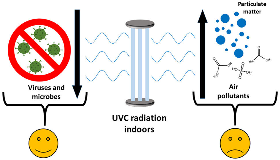 #UV lamps used for disinfection may impair indoor air quality