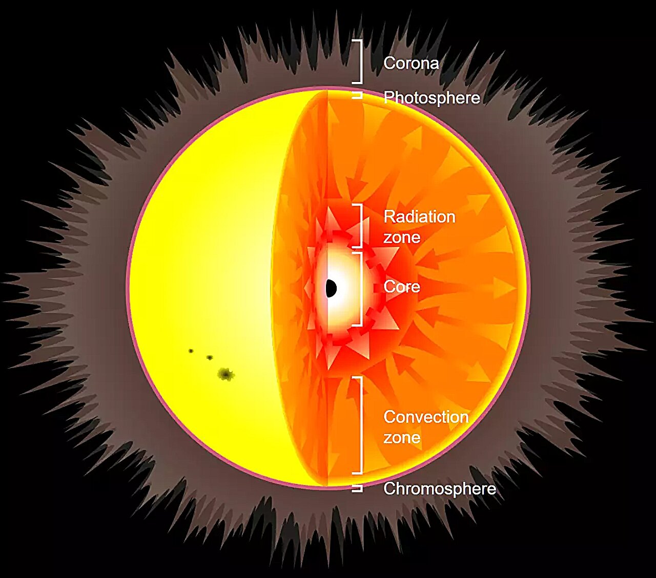 ماذا يحدث لو وضعت ثقبا أسودا داخل الشمس؟