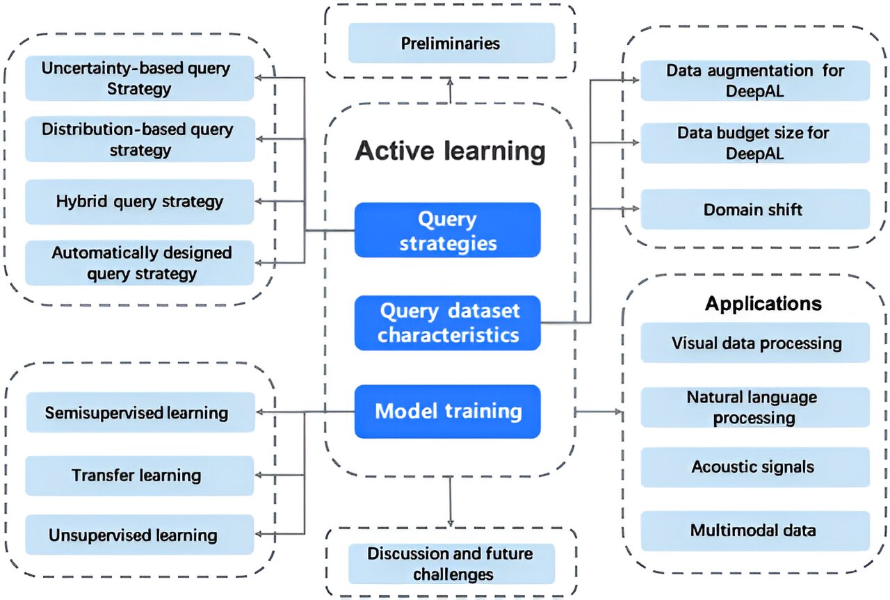 When deep learning meets active learning in the era of foundation models