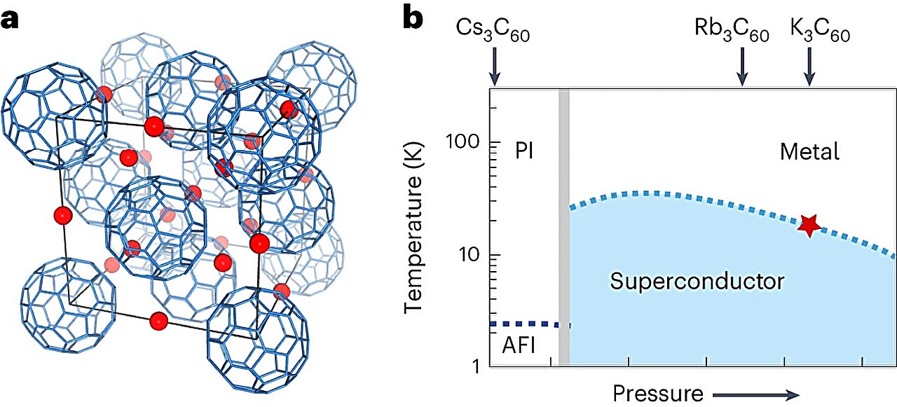 Los láseres de terahercios ampliamente sintonizables mejoran la superconductividad fotoinducida en K₃C₆₀