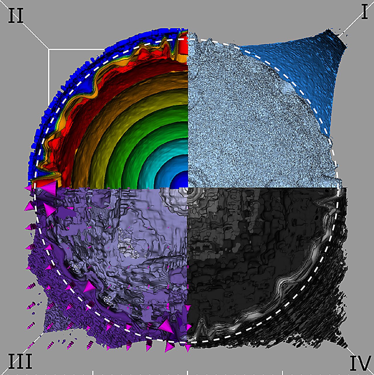 Las distribuciones físicas finales de la supernova exótica, con cuatro cuadrantes de color distintos que representan diferentes magnitudes físicas: I. temperatura, II. velocidad, III. densidad de energía radiativa y IV. densidad del gas. El círculo blanco discontinuo indica la posición de la fotosfera de la supernova. En esta imagen, toda la estrella se vuelve turbulenta desde el interior hacia el exterior. Las posiciones en las que chocan los materiales eyectados coinciden estrechamente con la fotosfera, lo que indica la producción de radiación térmica durante estas colisiones, que se propaga eficazmente hacia el exterior y crea simultáneamente una capa de gas irregular. Esta imagen nos ayuda a comprender la física subyacente de las supernovas exóticas y proporciona una explicación de los fenómenos observados. Crédito: Ke-Jung Chen/ASIAA