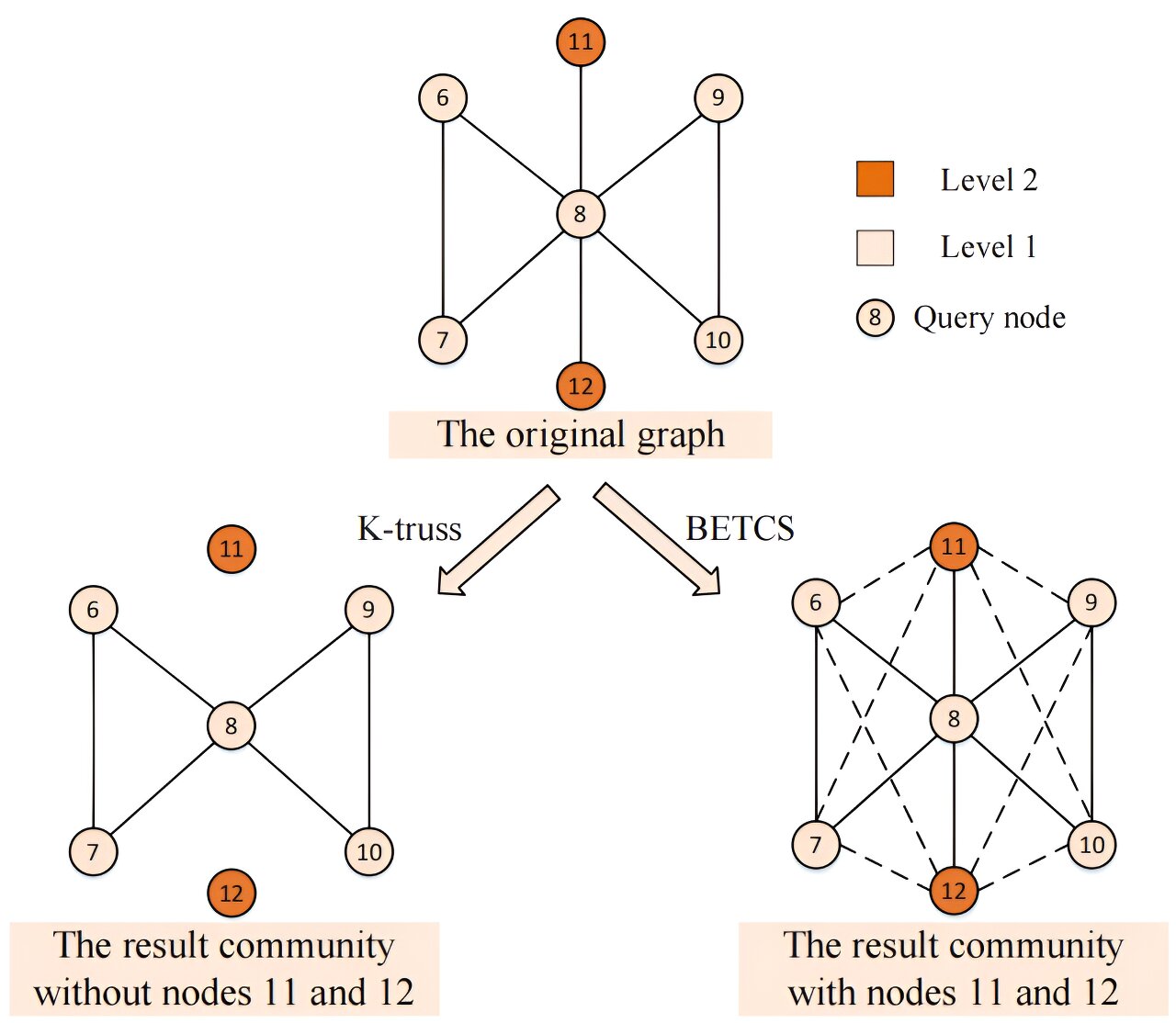 A biased edge enhancement method for truss-based community search