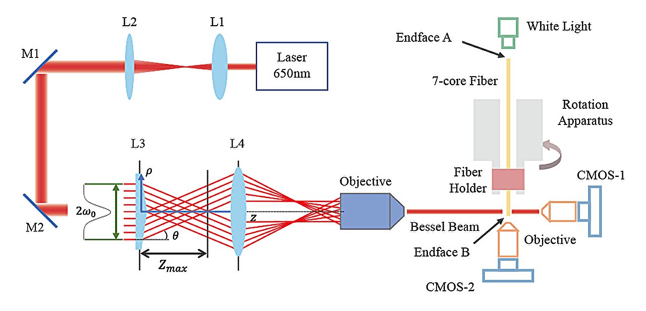 #Bessel-beam-based side-view measurement of seven-core fiber internal core distribution