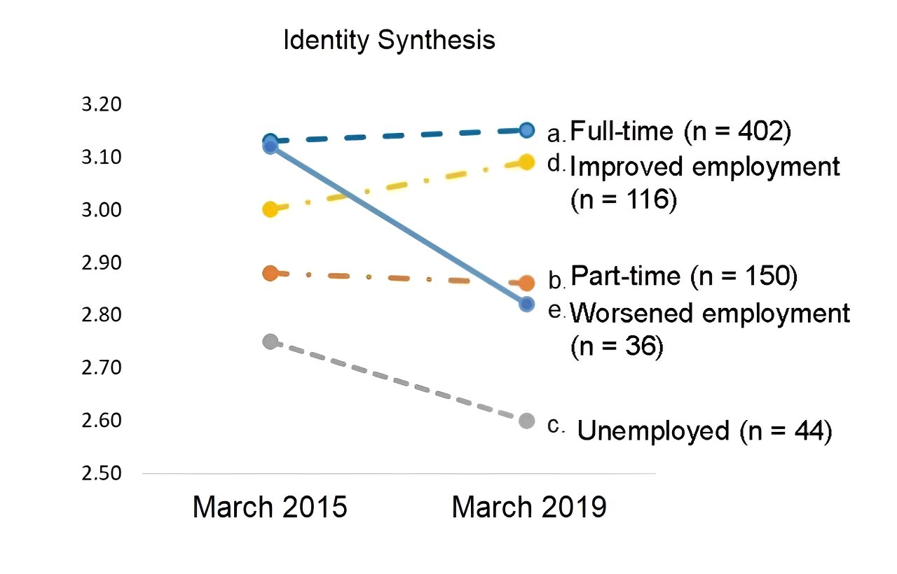 Beyond work: Study finds employment affects identity in late 20-somethings