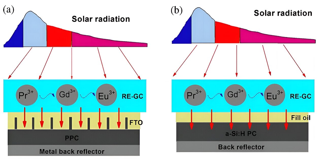 #Boosting solar cell performance with a transparent spectral converter