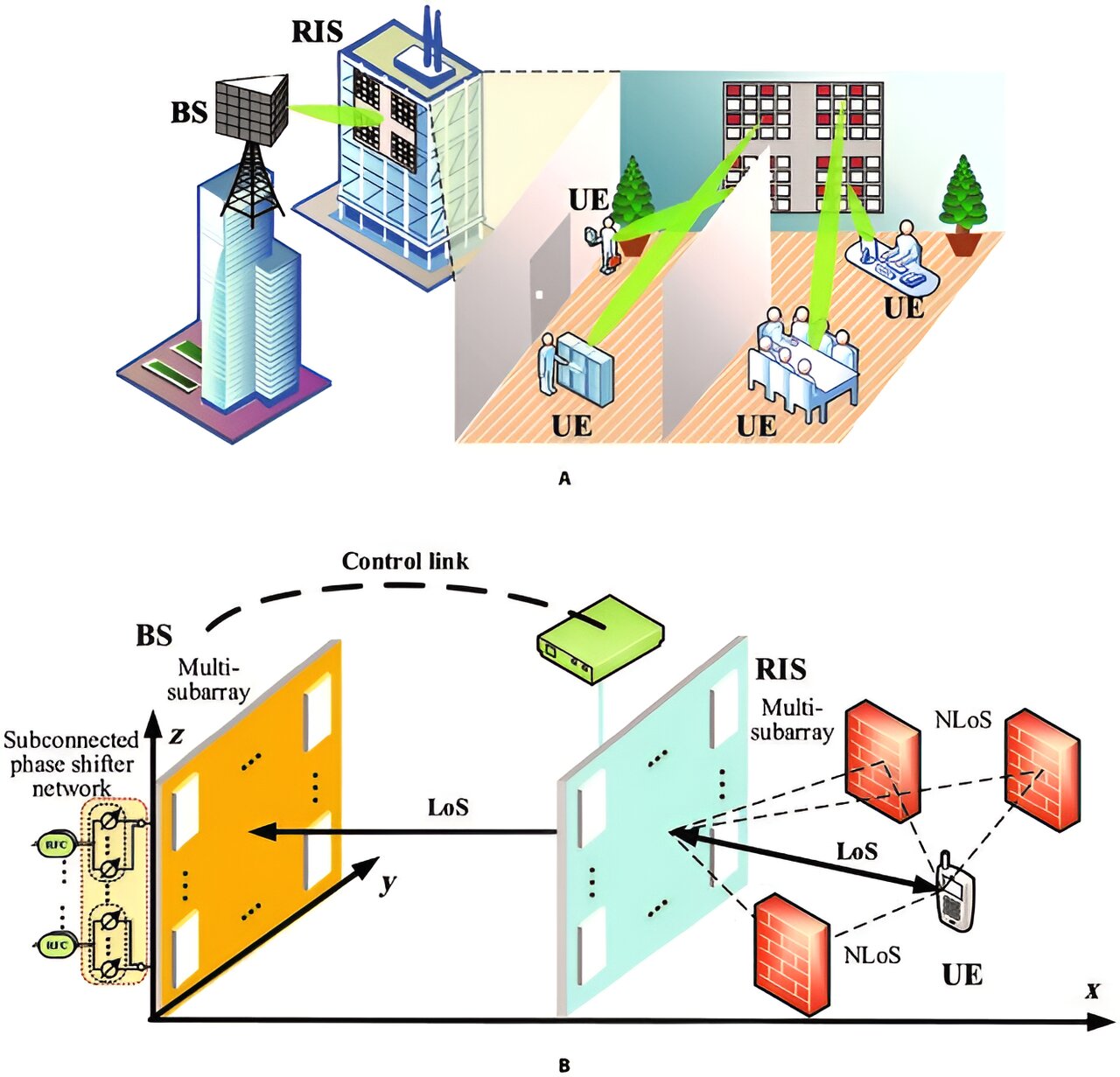 Deep learning empowers reconfigurable intelligent surfaces in terahertz communication