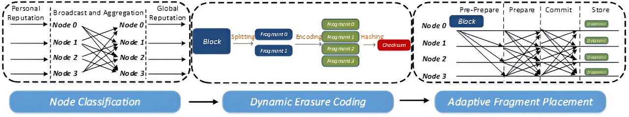 Dynamic-EC: An efficient dynamic erasure coding method for permissioned blockchain systems