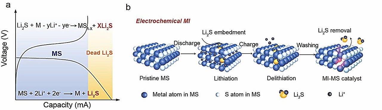 Chất xúc tác in dấu phân tử điện hóa cho phép pin Li-S mật độ năng lượng cao