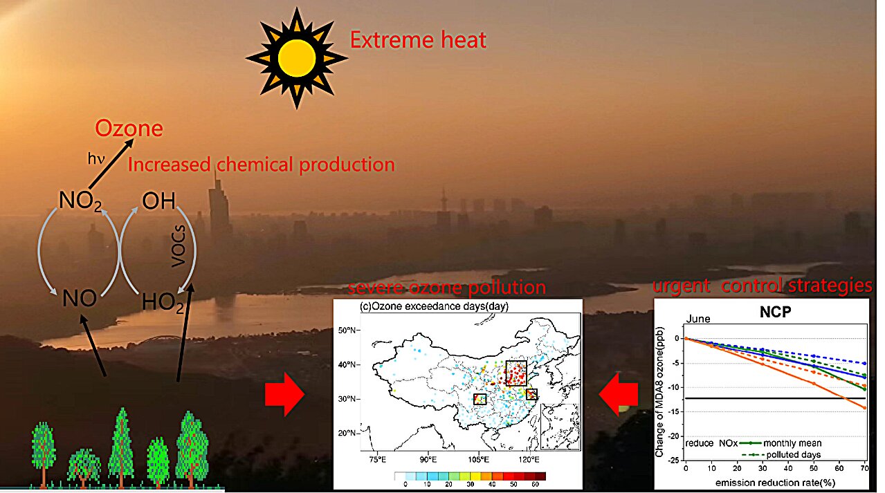Extreme heat and ozone pollution: A call for targeted control strategies in China