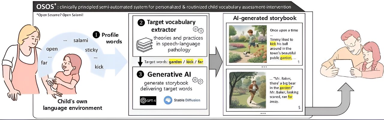 Generative AI creates personalized storybooks for the future of child language learning