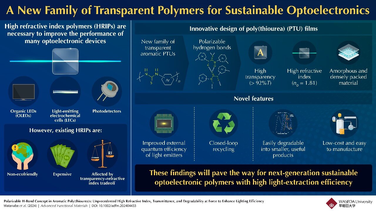 Novel high refractive index polymers show promise in sustainable optoelectronics