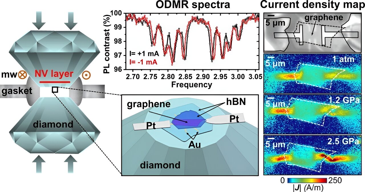 Research team achieves high-resolution 2D imaging for graphene devices under high pressure