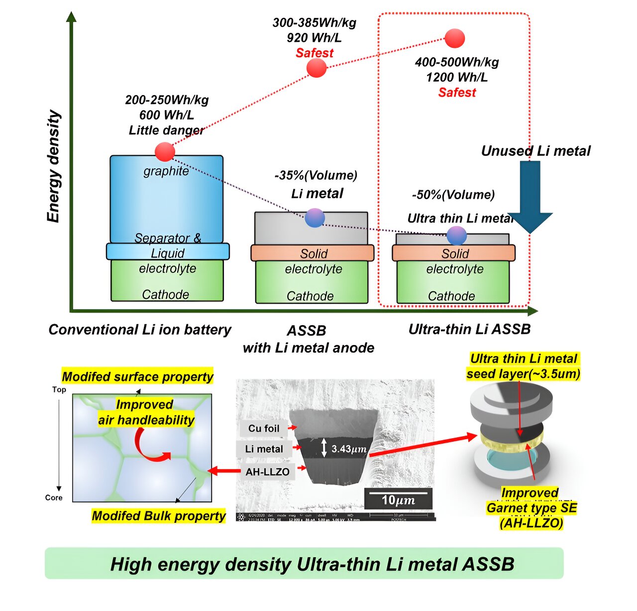 #Researchers focus on essentials, addressing inherent issues of solid-state batteries