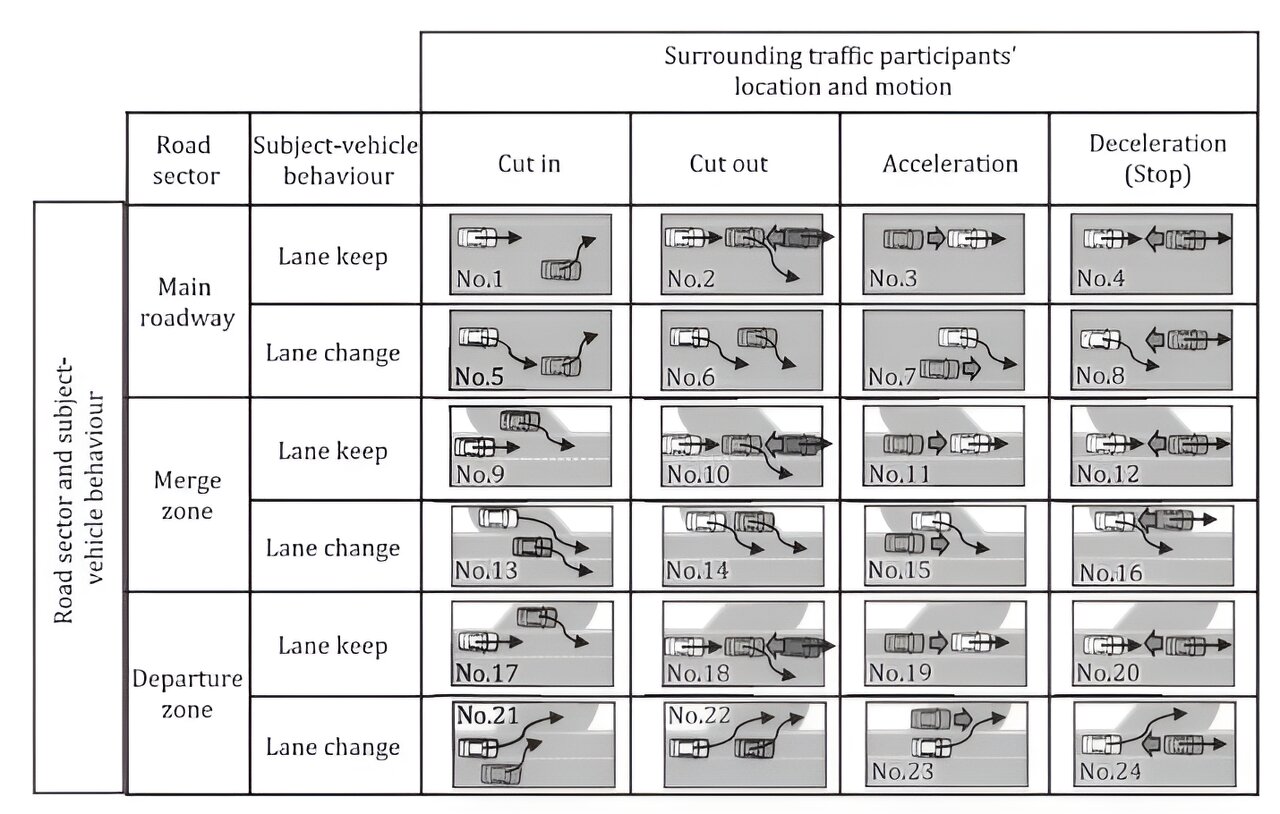 #Mathematical formulation of hazardous scenarios for automated driving systems