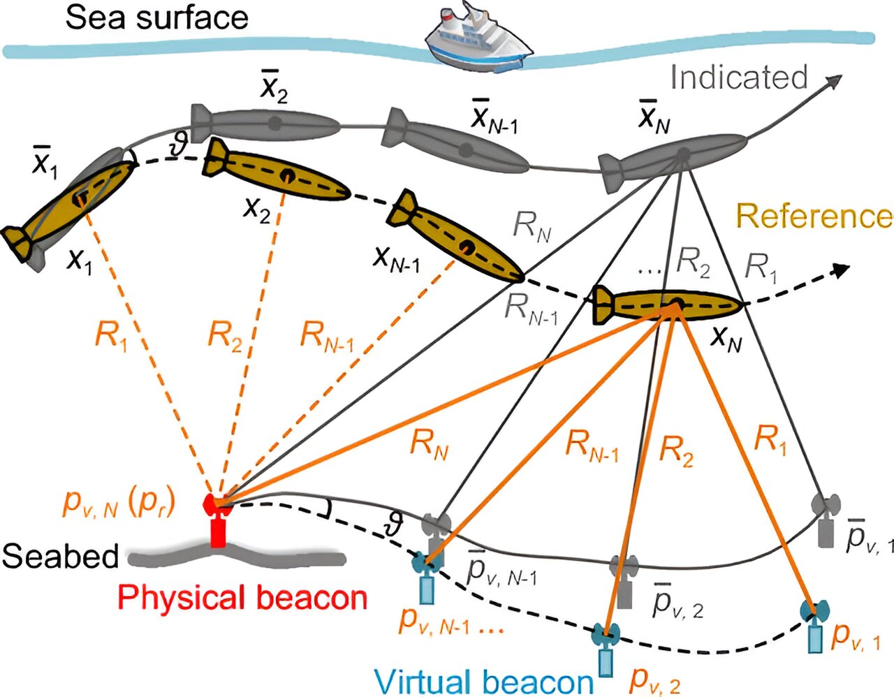 #Exploration in underwater navigation using acoustic beacons