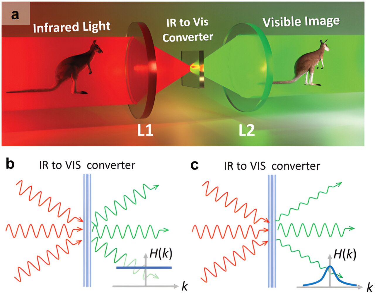 New all-optical approach could miniaturize night vision technology
