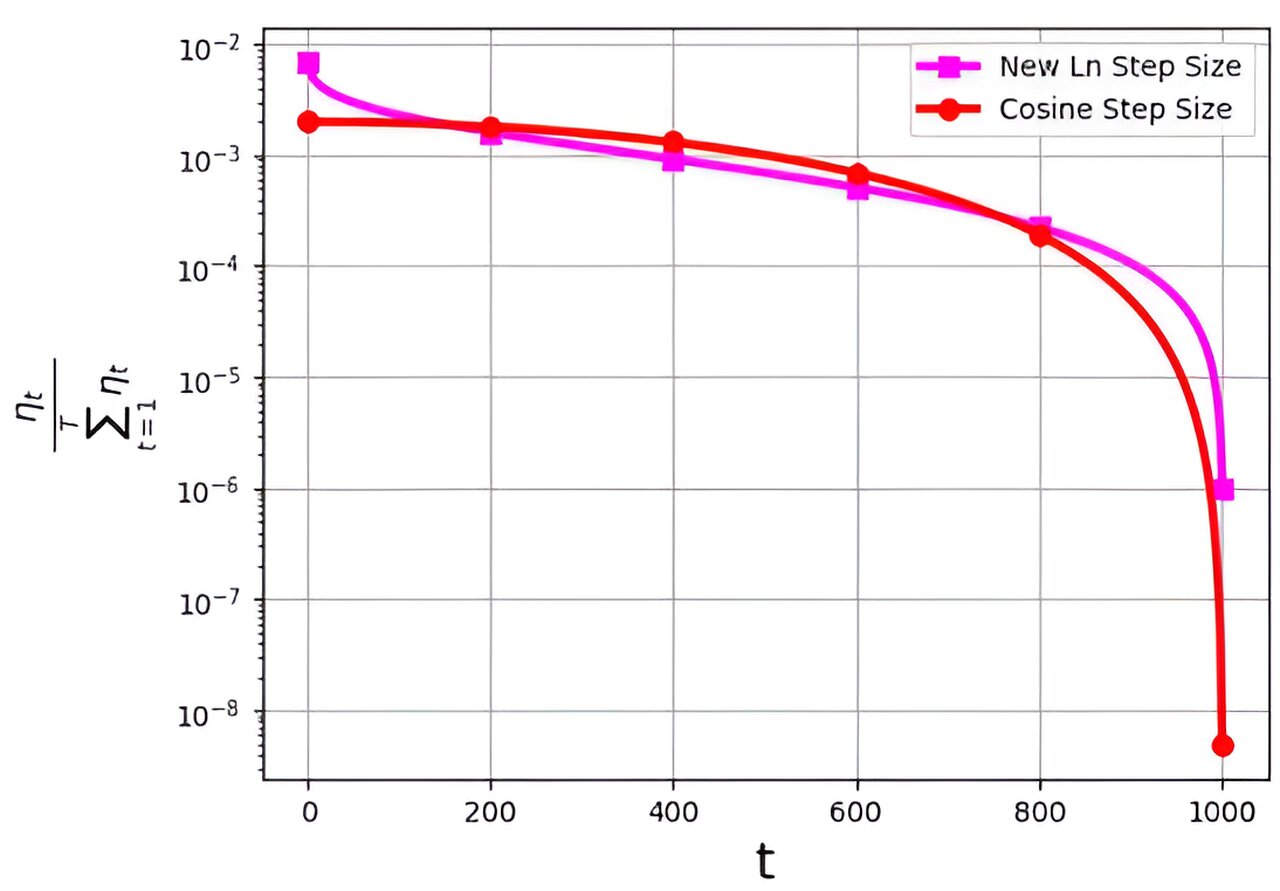 New logarithmic step size for stochastic gradient descent