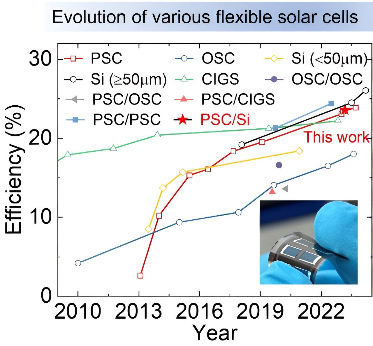 Pin mặt trời song song perovskite/silicon linh hoạt mới đạt được hiệu suất kỷ lục