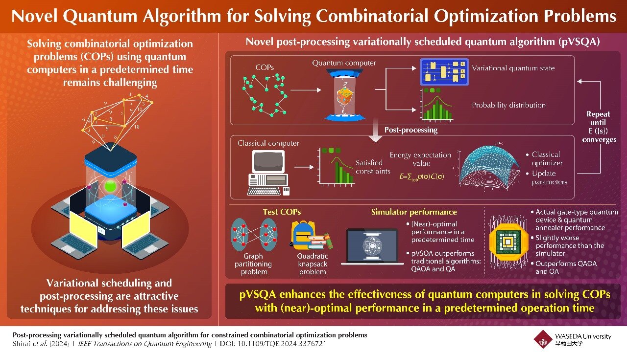 Novel quantum algorithm proposed for high-quality solutions to combinatorial optimization problems